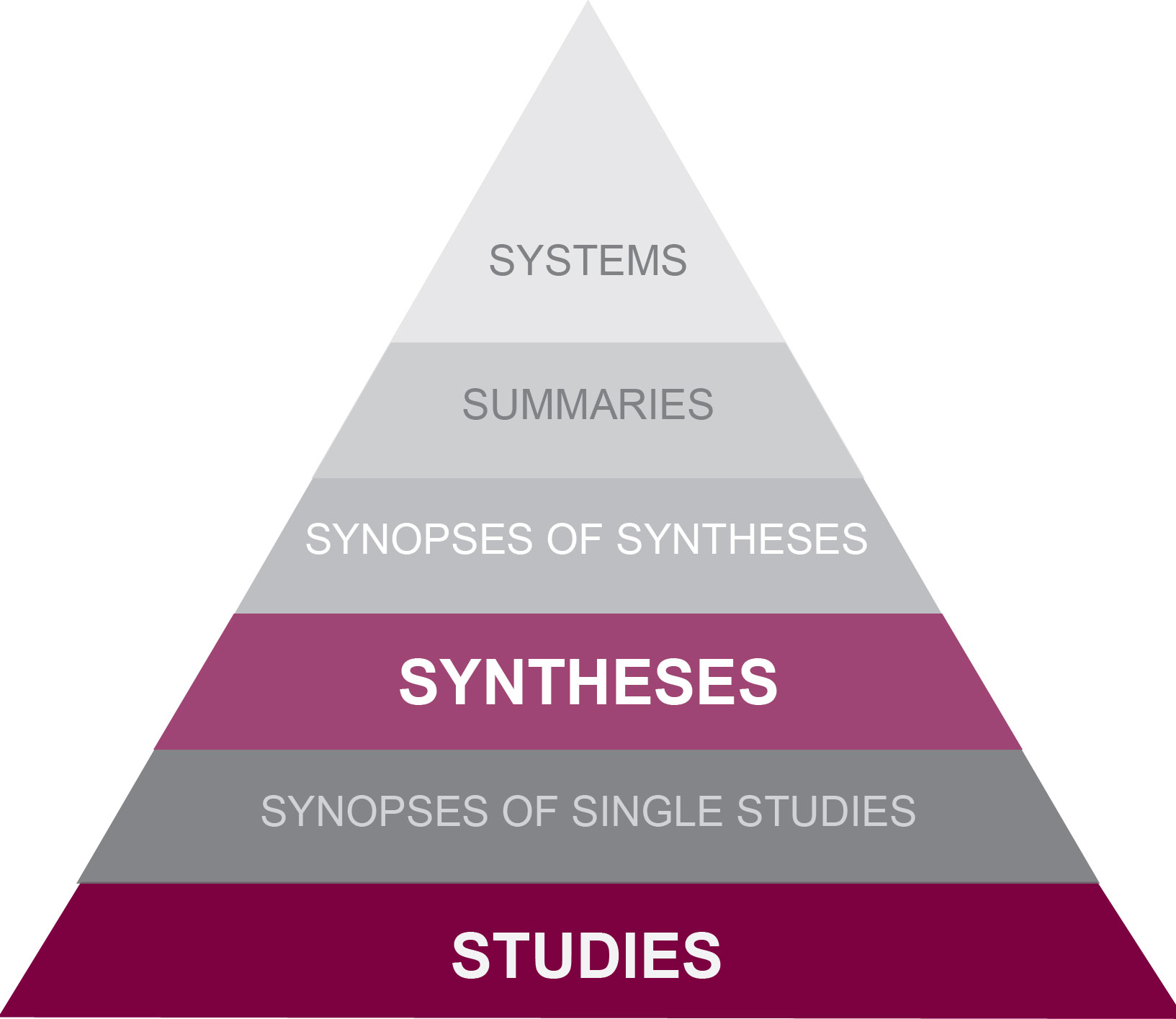 6S Pyramid describing six levels of evidence. The higher levels of the pyramid represent more synthesized evidence. From top to bottom: systems, summaries, synopses of syntheses, syntheses, synopses of single studies, studies. 