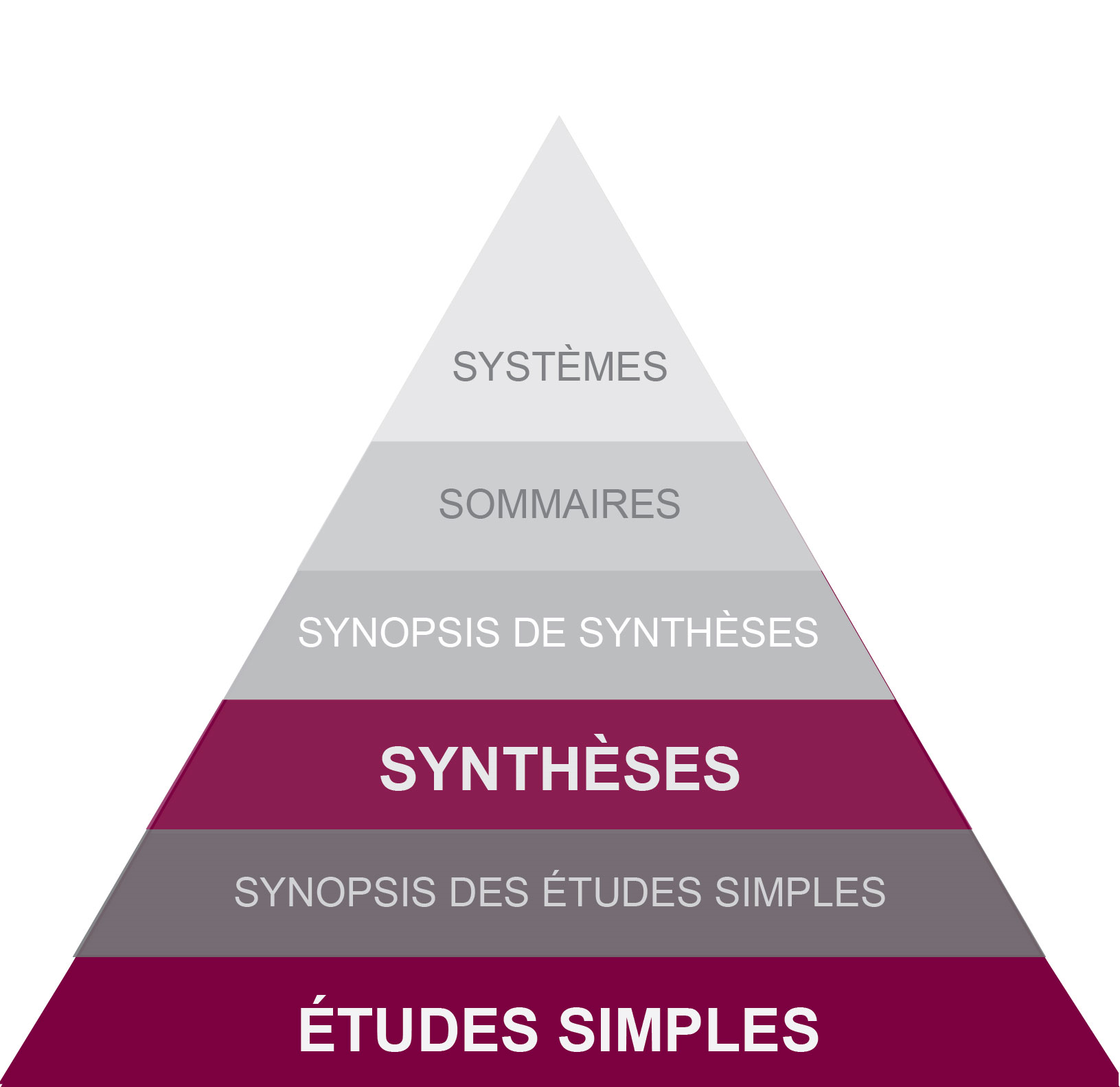 Pyramide des 6 S décrivant six niveaux de données probantes. Les niveaux supérieurs de la pyramide représentent les données probantes les plus synthétisées. Du haut vers le bas : systèmes, sommaires, synopsis de synthèses, synthèses, synopsis d’études simples, études simples. 